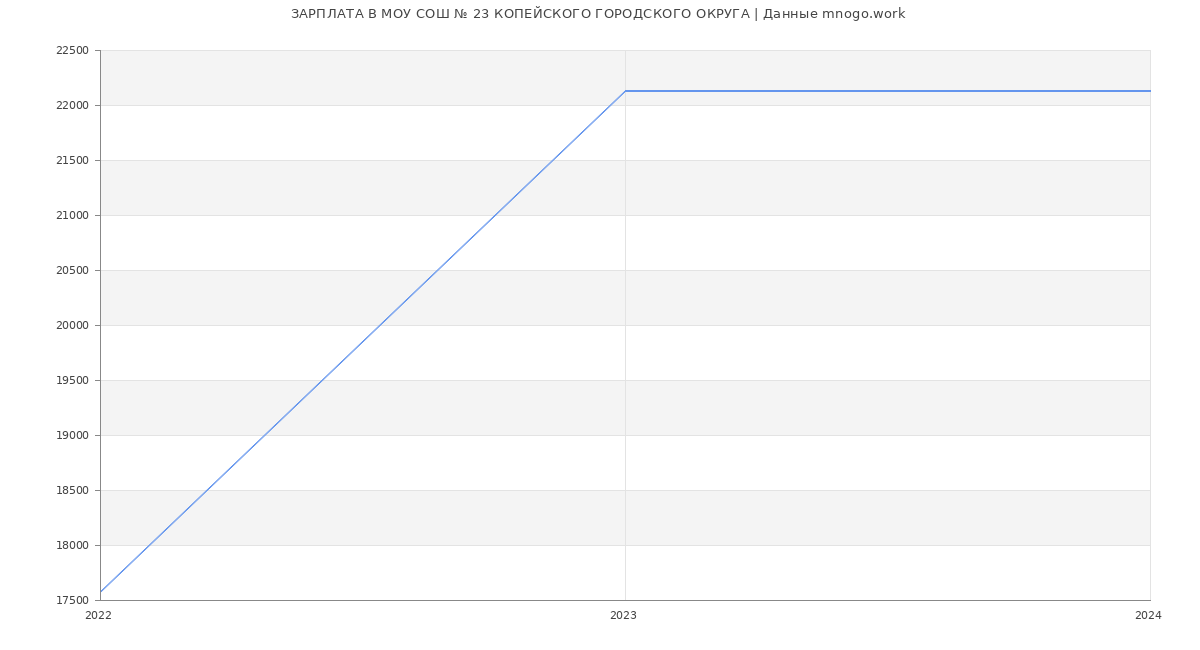 Статистика зарплат МОУ СОШ № 23 КОПЕЙСКОГО ГОРОДСКОГО ОКРУГА