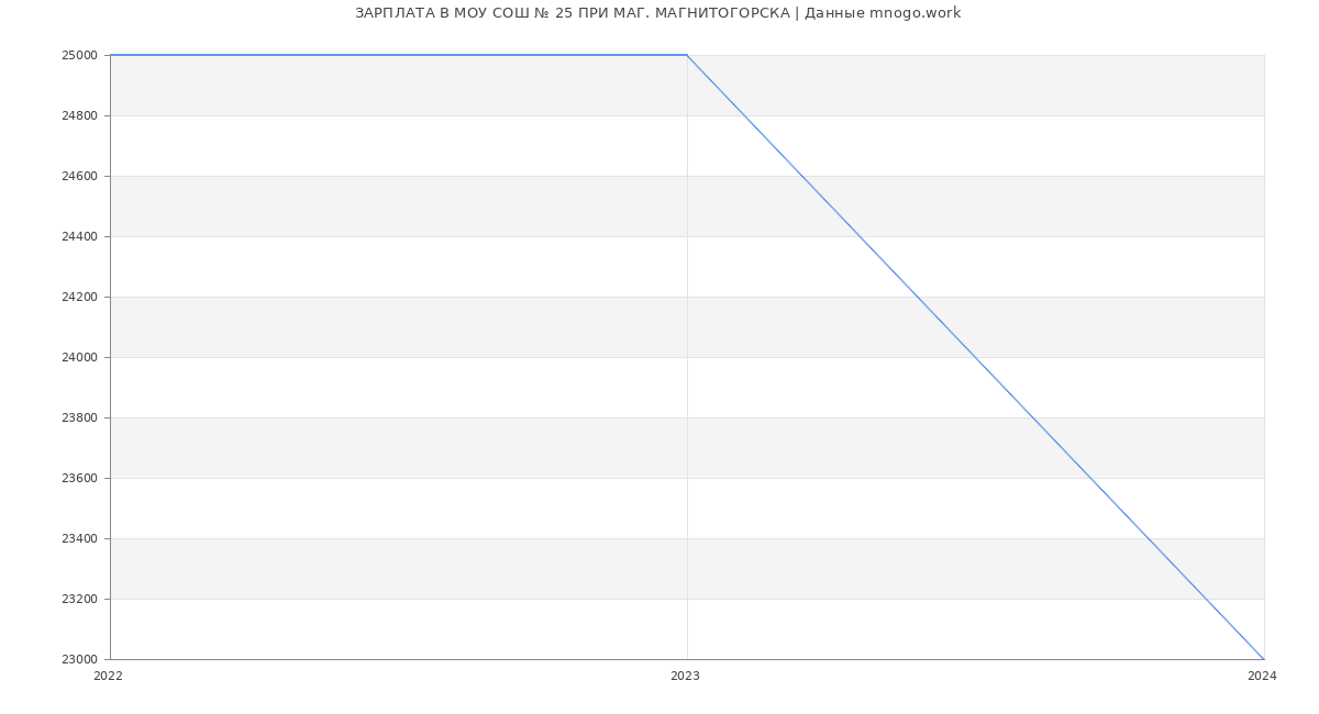 Статистика зарплат МОУ СОШ № 25 ПРИ МАГ. МАГНИТОГОРСКА