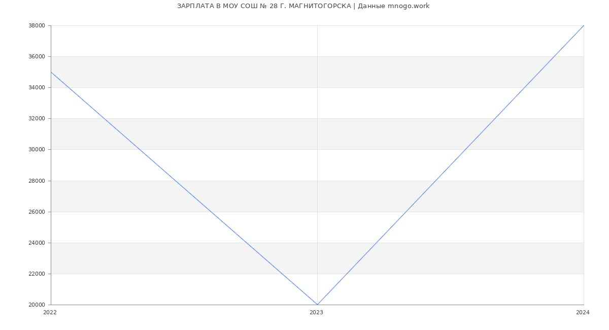 Статистика зарплат МОУ СОШ № 28 Г. МАГНИТОГОРСКА