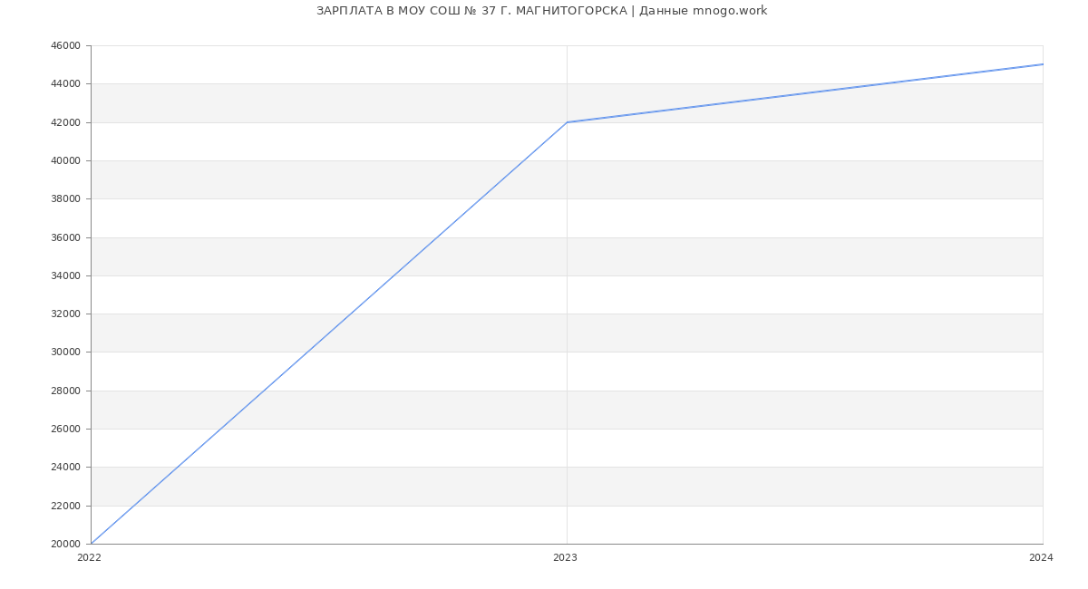 Статистика зарплат МОУ СОШ № 37 Г. МАГНИТОГОРСКА