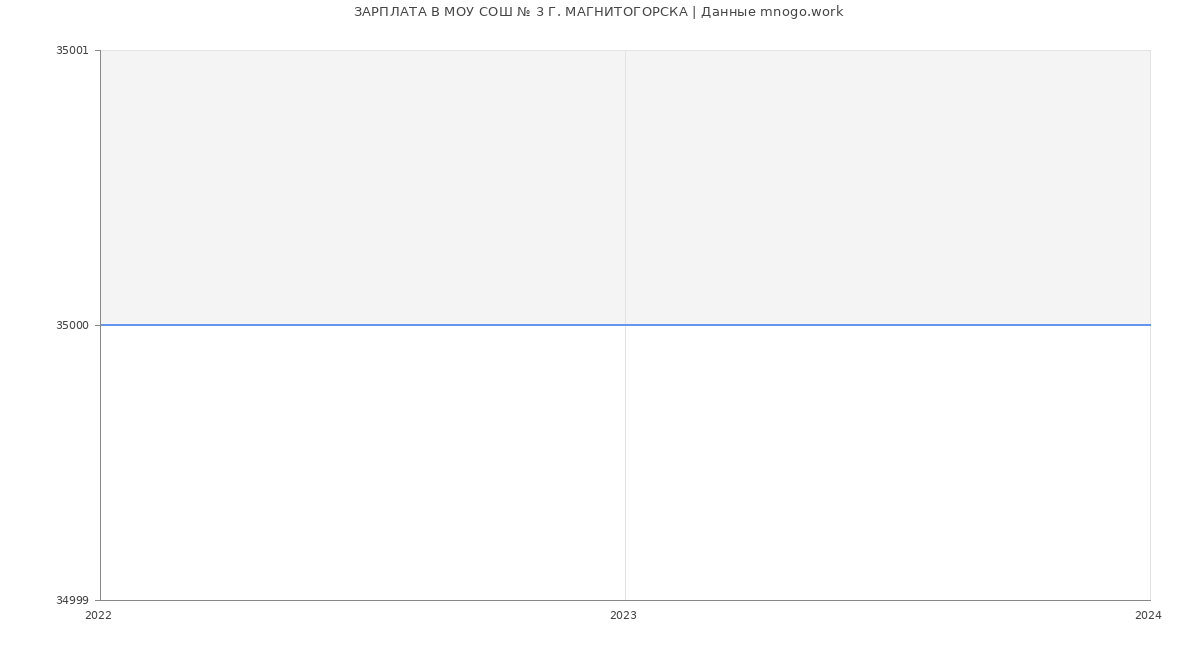 Статистика зарплат МОУ СОШ № 3 Г. МАГНИТОГОРСКА