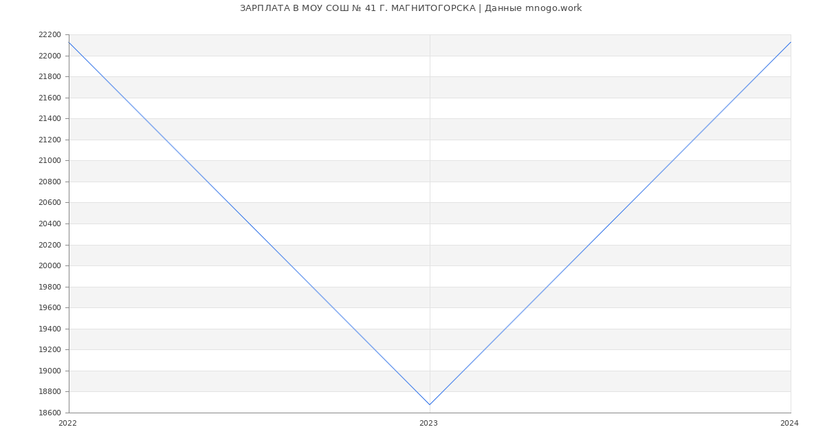 Статистика зарплат МОУ СОШ № 41 Г. МАГНИТОГОРСКА