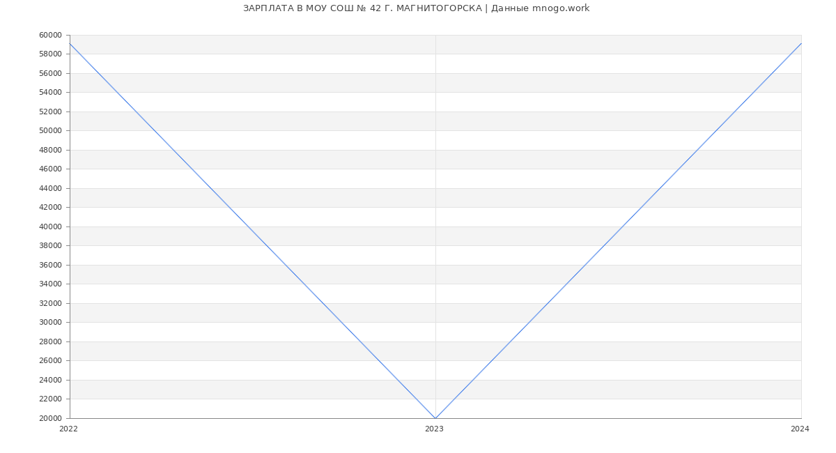 Статистика зарплат МОУ СОШ № 42 Г. МАГНИТОГОРСКА