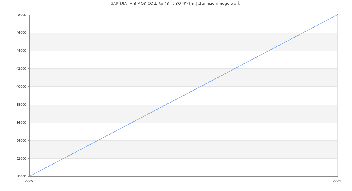 Статистика зарплат МОУ СОШ № 43 Г. ВОРКУТЫ
