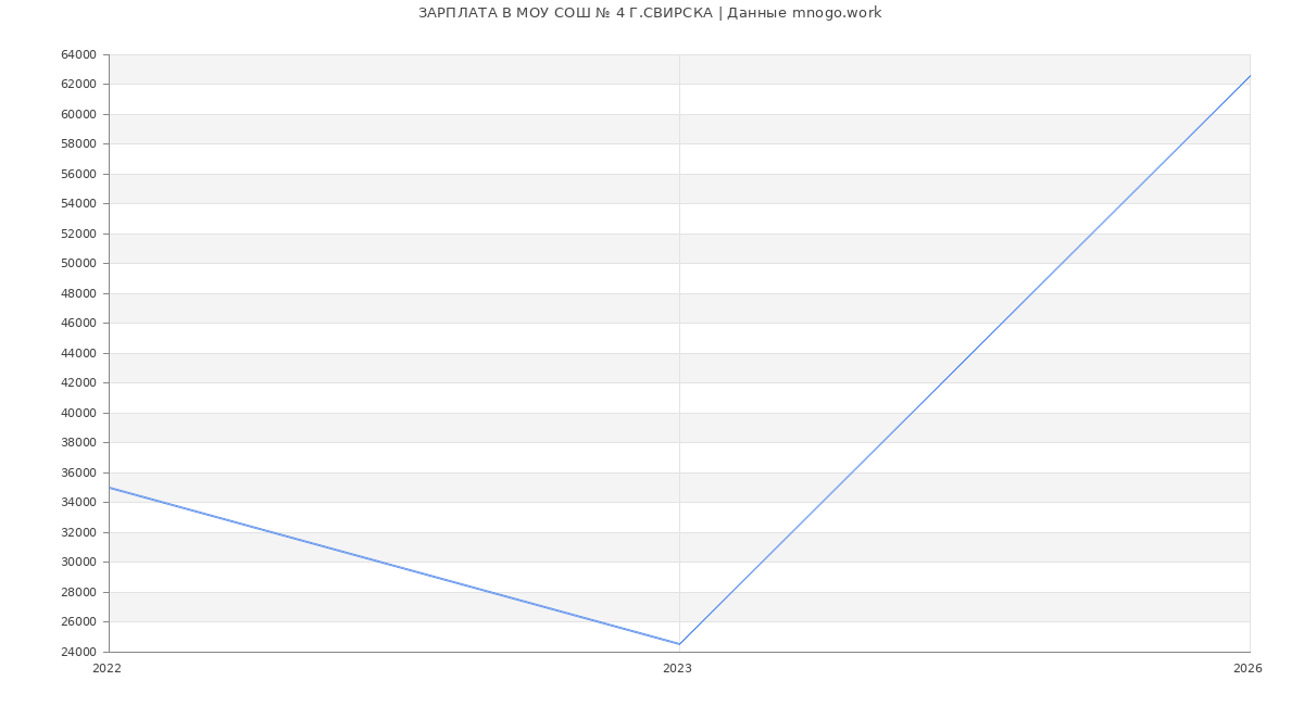 Статистика зарплат МОУ СОШ № 4 Г.СВИРСКА