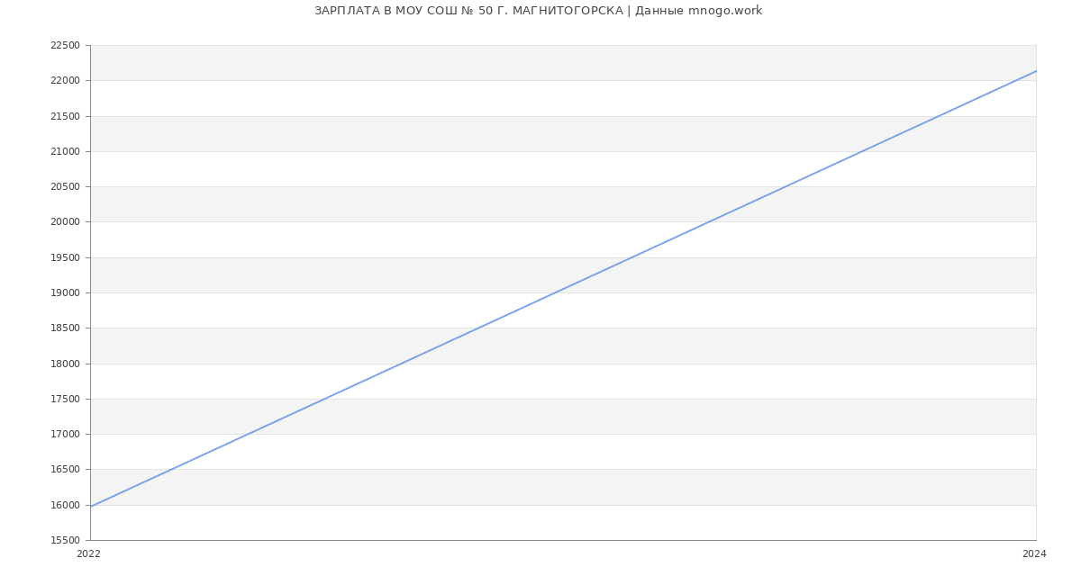 Статистика зарплат МОУ СОШ № 50 Г. МАГНИТОГОРСКА