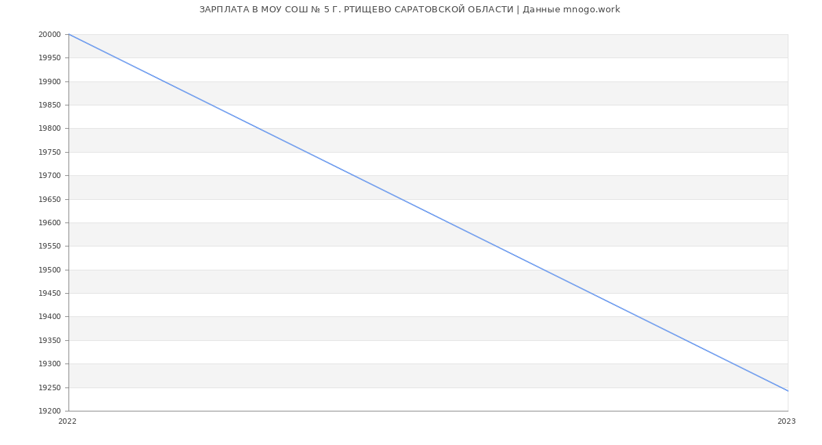 Статистика зарплат МОУ СОШ № 5 Г. РТИЩЕВО САРАТОВСКОЙ ОБЛАСТИ