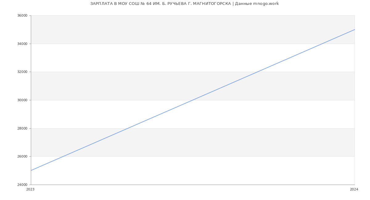 Статистика зарплат МОУ СОШ № 64 ИМ. Б. РУЧЬЕВА Г. МАГНИТОГОРСКА
