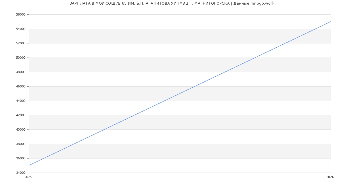 Статистика зарплат МОУ СОШ № 65 ИМ. Б.П. АГАПИТОВА УИПМЭЦ Г. МАГНИТОГОРСКА