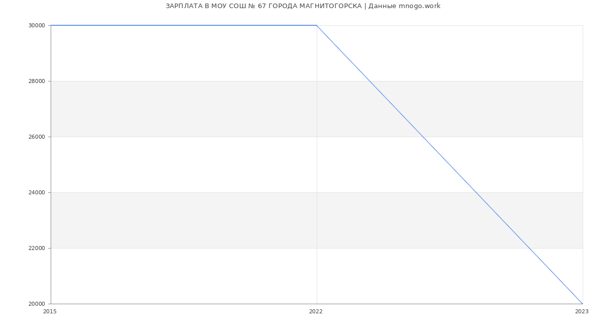 Статистика зарплат МОУ СОШ № 67 ГОРОДА МАГНИТОГОРСКА