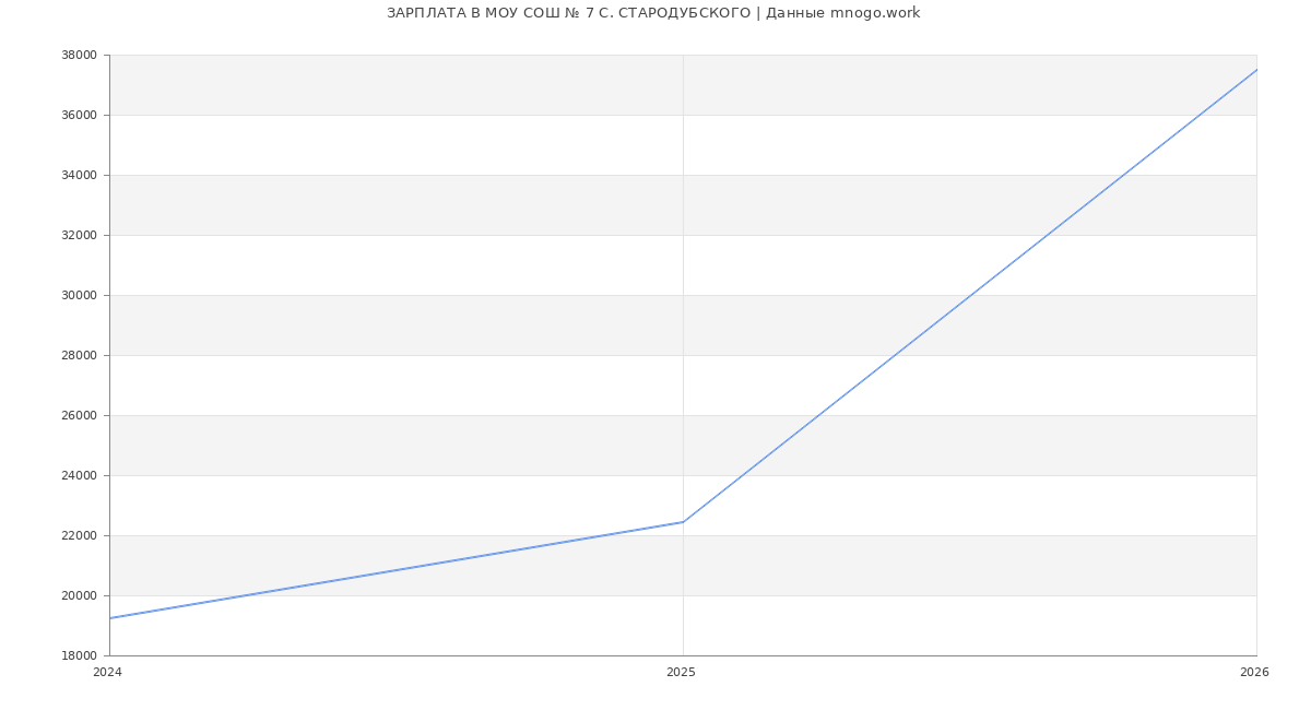 Статистика зарплат в МОУ СОШ № 7 С. СТАРОДУБСКОГО