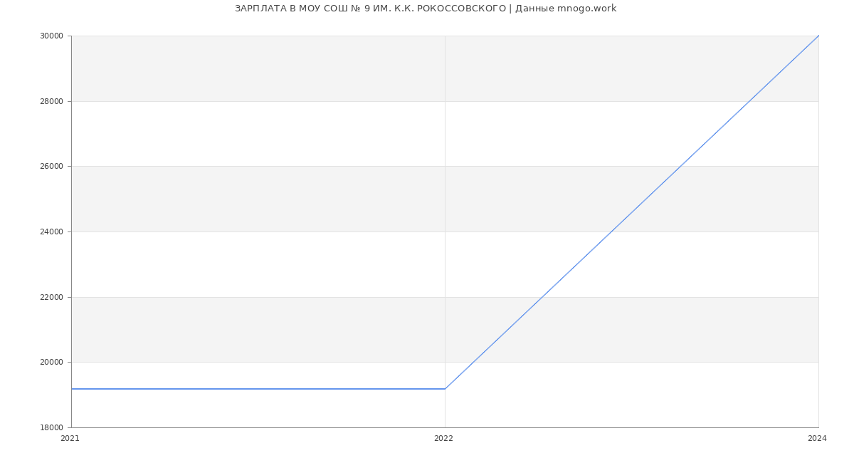 Статистика зарплат МОУ СОШ № 9 ИМ. К.К. РОКОССОВСКОГО