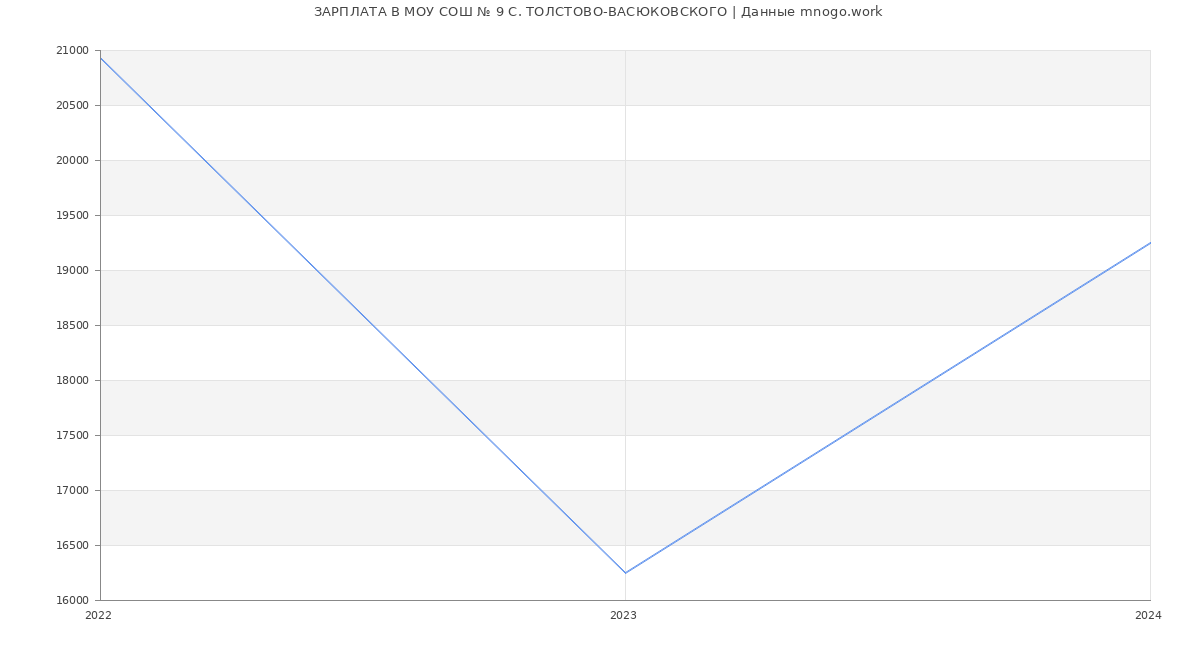 Статистика зарплат МОУ СОШ № 9 С. ТОЛСТОВО-ВАСЮКОВСКОГО