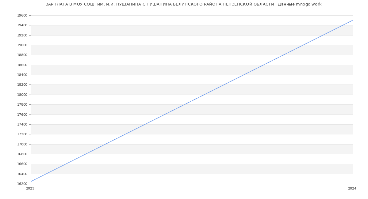 Статистика зарплат МОУ СОШ  ИМ. И.И. ПУШАНИНА С.ПУШАНИНА БЕЛИНСКОГО РАЙОНА ПЕНЗЕНСКОЙ ОБЛАСТИ