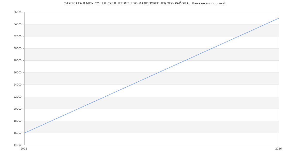 Статистика зарплат МОУ СОШ Д.СРЕДНЕЕ КЕЧЕВО МАЛОПУРГИНСКОГО РАЙОНА