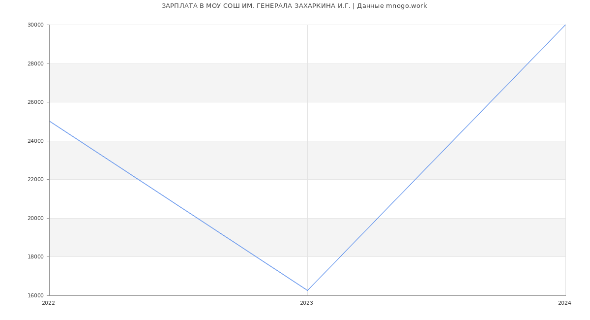 Статистика зарплат МОУ СОШ ИМ. ГЕНЕРАЛА ЗАХАРКИНА И.Г.
