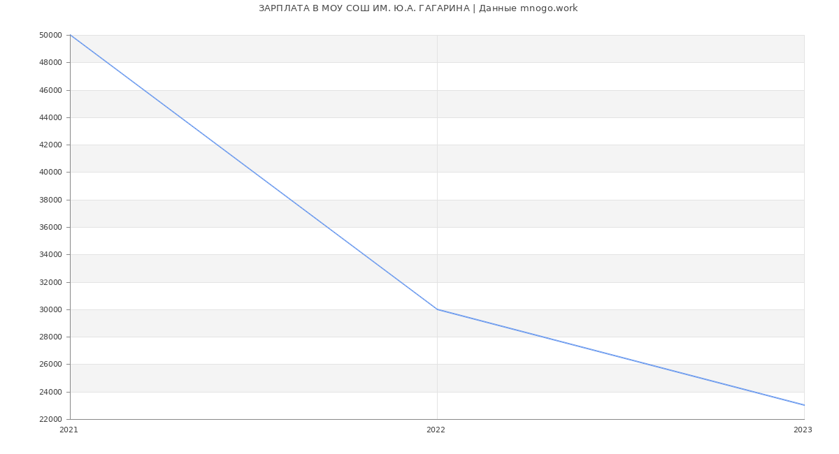 Статистика зарплат МОУ СОШ ИМ. Ю.А. ГАГАРИНА