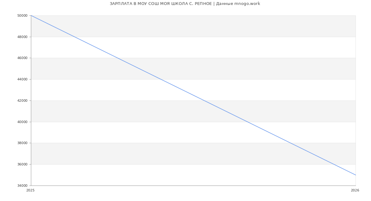 Статистика зарплат МОУ СОШ МОЯ ШКОЛА С. РЕПНОЕ