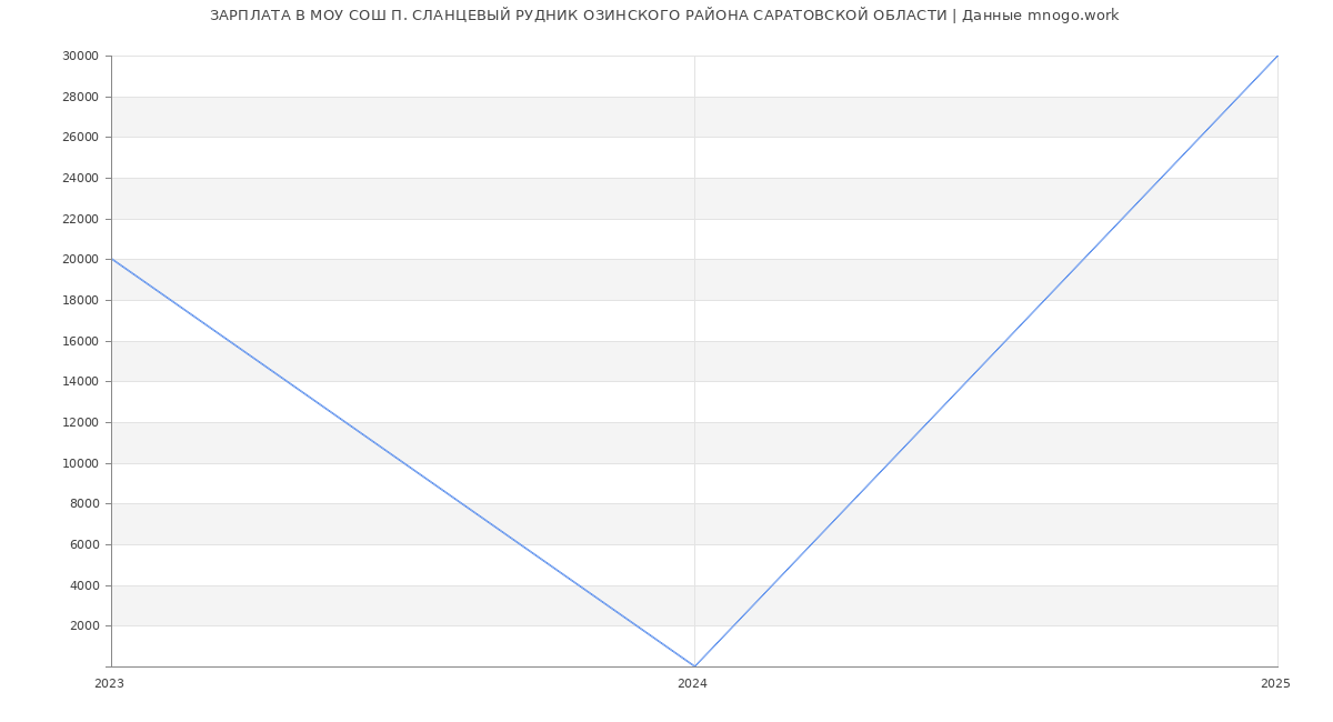 Статистика зарплат МОУ СОШ П. СЛАНЦЕВЫЙ РУДНИК ОЗИНСКОГО РАЙОНА САРАТОВСКОЙ ОБЛАСТИ