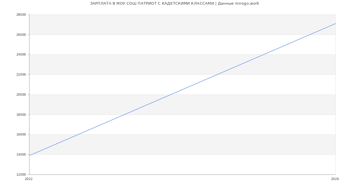 Статистика зарплат МОУ СОШ ПАТРИОТ С КАДЕТСКИМИ КЛАССАМИ
