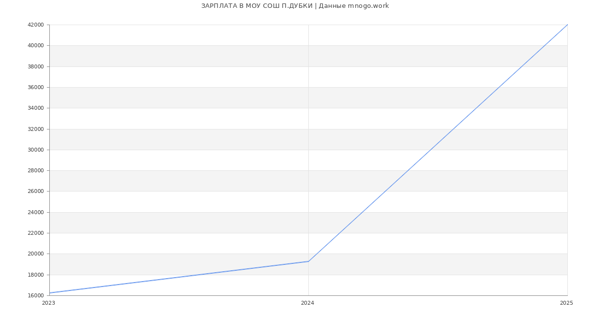 Статистика зарплат МОУ СОШ П.ДУБКИ
