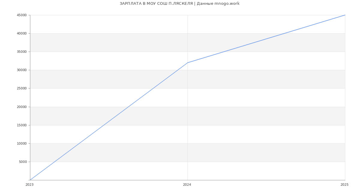 Статистика зарплат МОУ СОШ П.ЛЯСКЕЛЯ