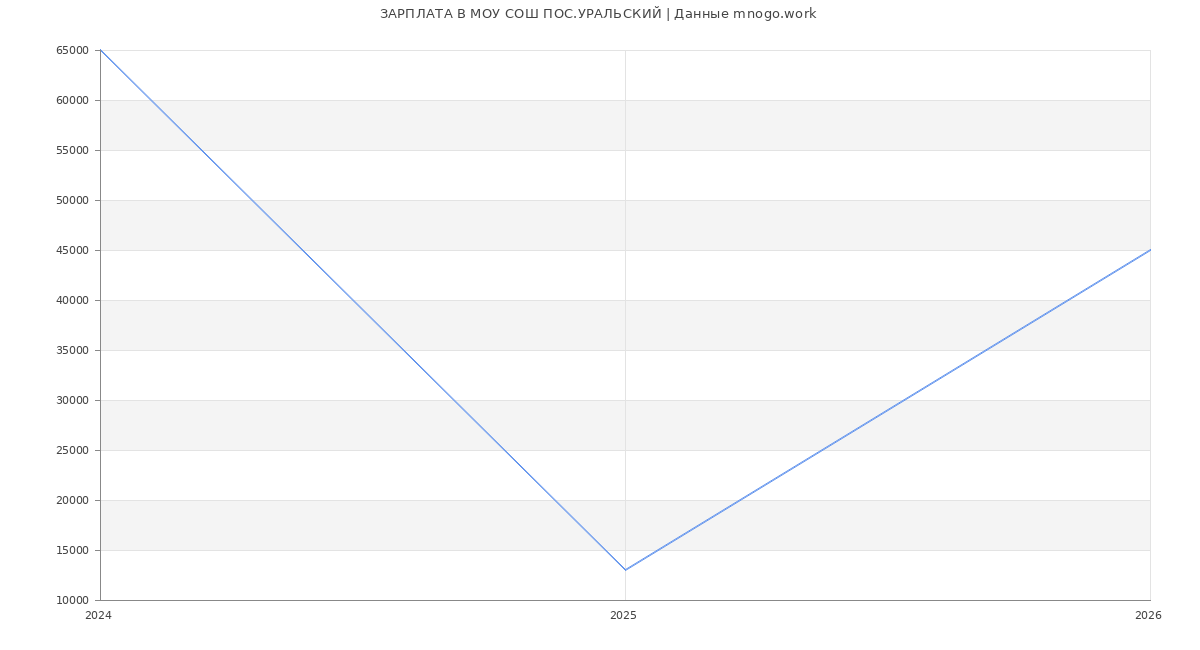 Статистика зарплат МОУ СОШ ПОС.УРАЛЬСКИЙ