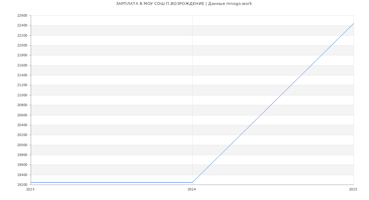 Статистика зарплат МОУ СОШ П.ВОЗРОЖДЕНИЕ