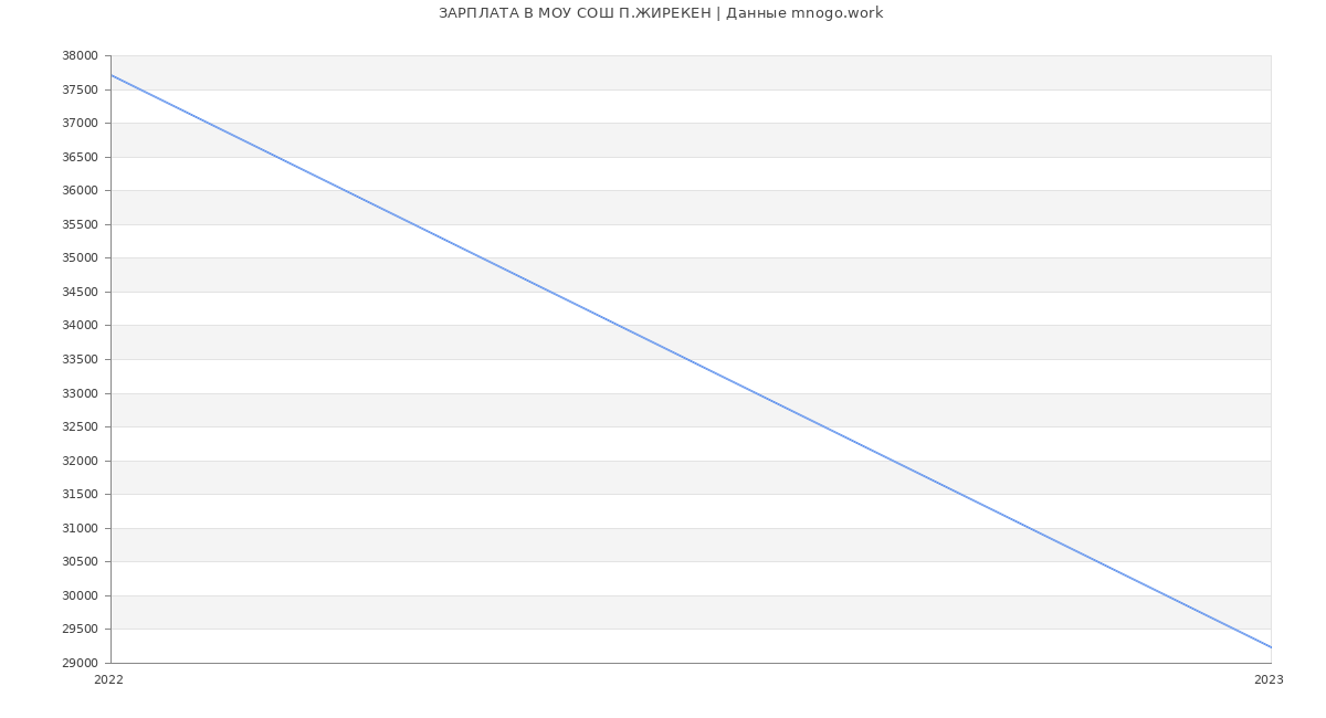 Статистика зарплат МОУ СОШ П.ЖИРЕКЕН