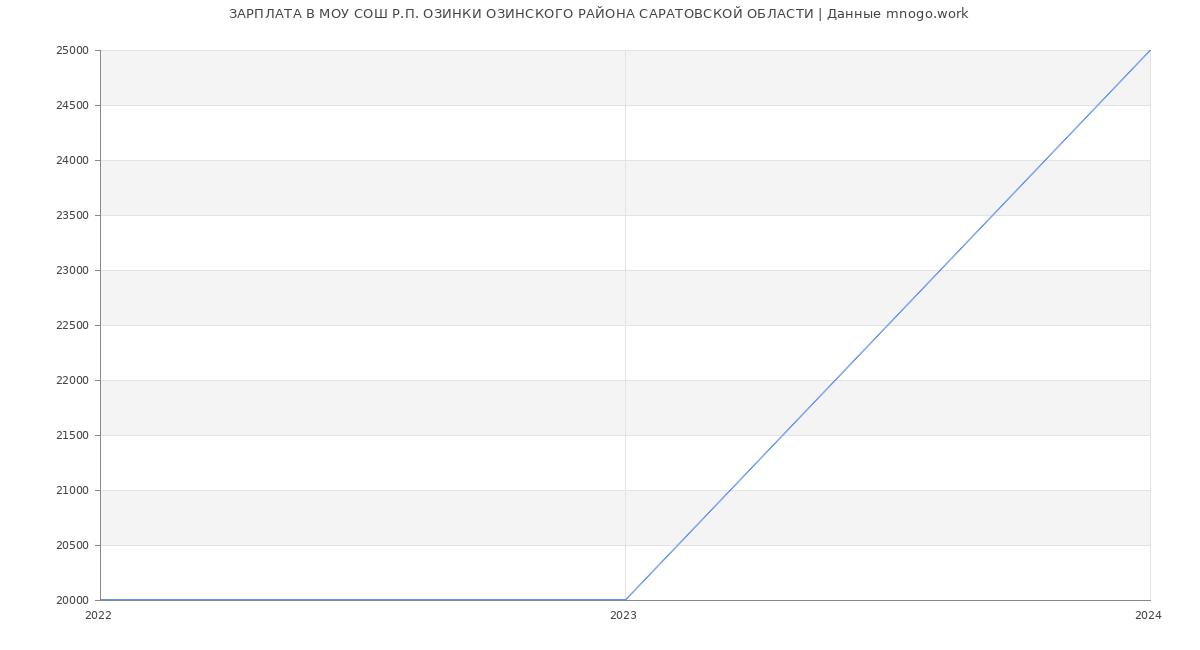 Статистика зарплат МОУ СОШ Р.П. ОЗИНКИ ОЗИНСКОГО РАЙОНА САРАТОВСКОЙ ОБЛАСТИ
