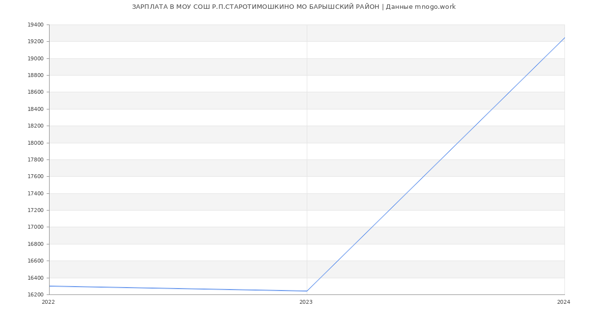 Статистика зарплат МОУ СОШ Р.П.СТАРОТИМОШКИНО МО БАРЫШСКИЙ РАЙОН