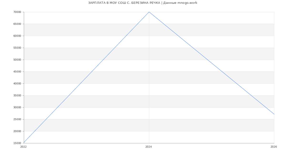 Статистика зарплат МОУ СОШ С. БЕРЕЗИНА РЕЧКА