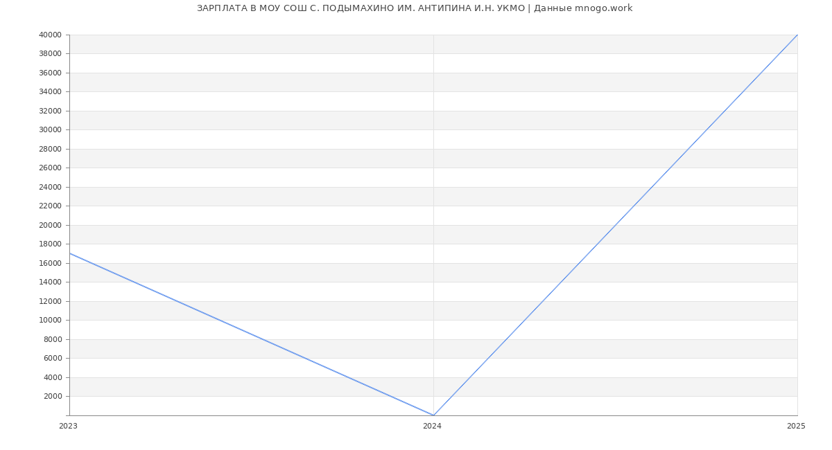 Статистика зарплат МОУ СОШ С. ПОДЫМАХИНО ИМ. АНТИПИНА И.Н. УКМО