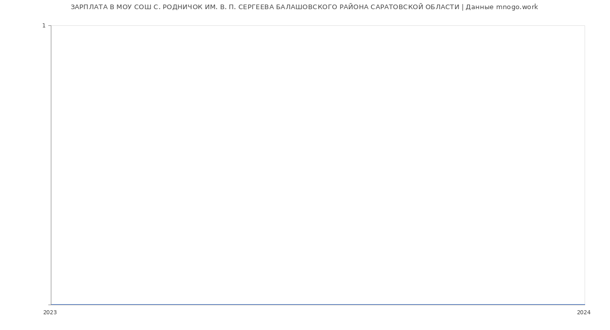 Статистика зарплат МОУ СОШ С. РОДНИЧОК ИМ. В. П. СЕРГЕЕВА БАЛАШОВСКОГО РАЙОНА САРАТОВСКОЙ ОБЛАСТИ