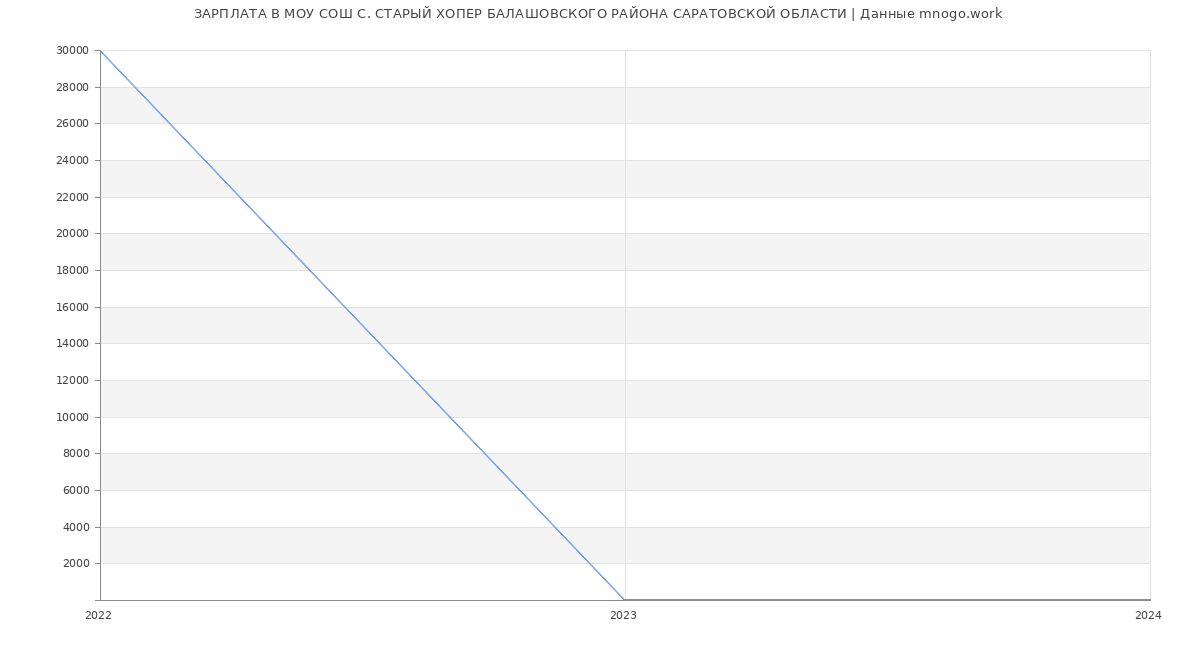 Статистика зарплат МОУ СОШ С. СТАРЫЙ ХОПЕР БАЛАШОВСКОГО РАЙОНА САРАТОВСКОЙ ОБЛАСТИ