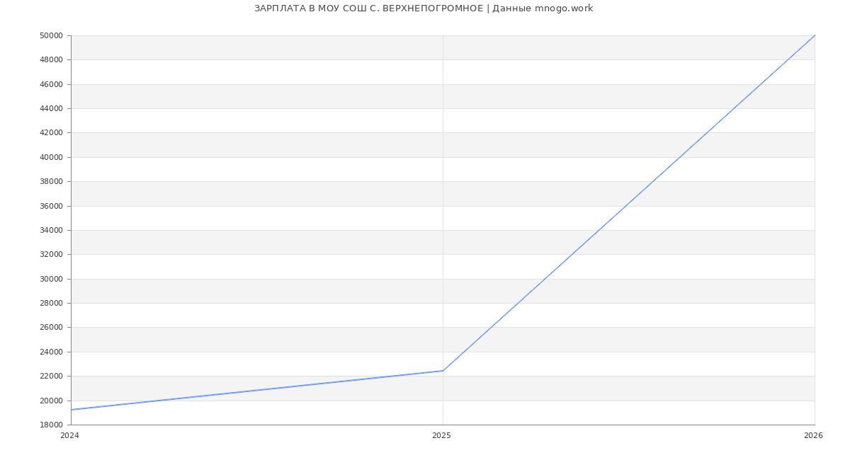 Статистика зарплат МОУ СОШ С. ВЕРХНЕПОГРОМНОЕ