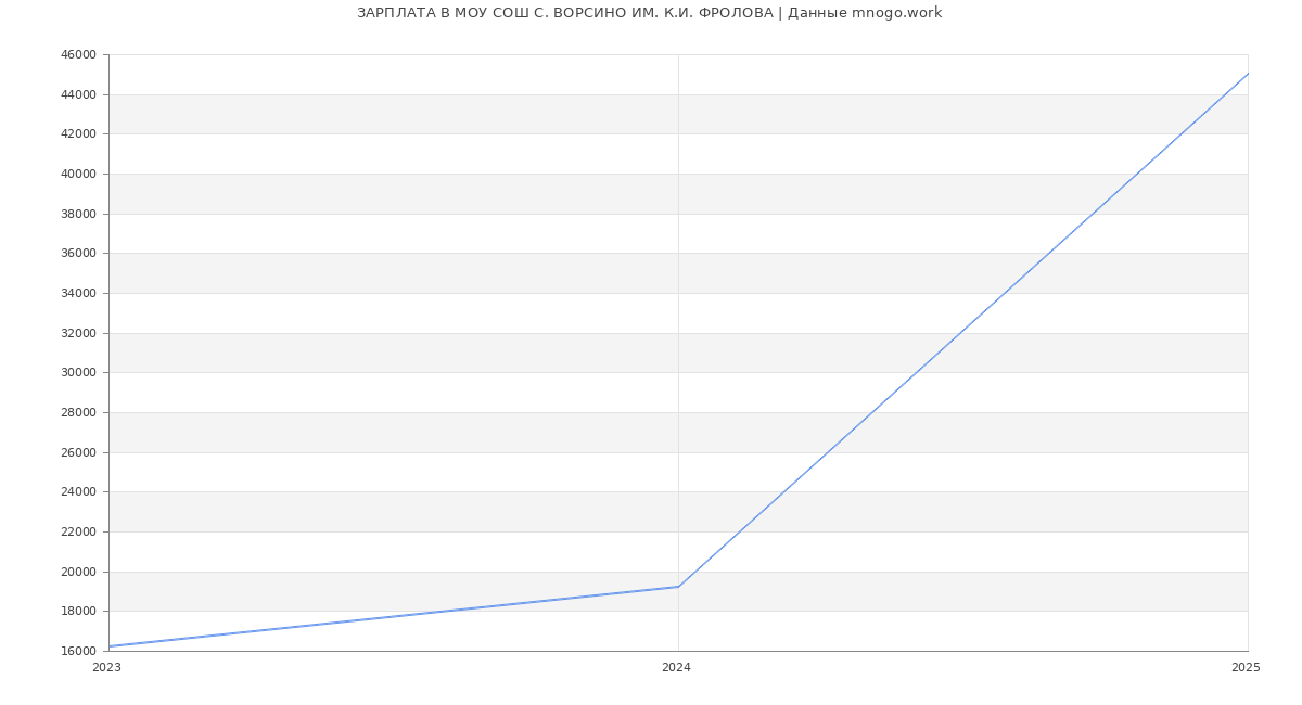 Статистика зарплат МОУ СОШ С. ВОРСИНО ИМ. К.И. ФРОЛОВА