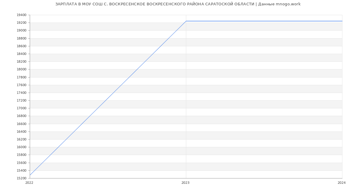 Статистика зарплат МОУ СОШ С. ВОСКРЕСЕНСКОЕ ВОСКРЕСЕНСКОГО РАЙОНА САРАТОСКОЙ ОБЛАСТИ