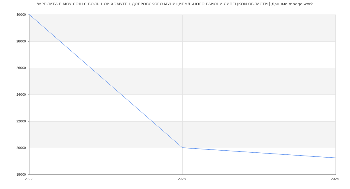 Статистика зарплат МОУ СОШ С.БОЛЬШОЙ ХОМУТЕЦ ДОБРОВСКОГО МУНИЦИПАЛЬНОГО РАЙОНА ЛИПЕЦКОЙ ОБЛАСТИ