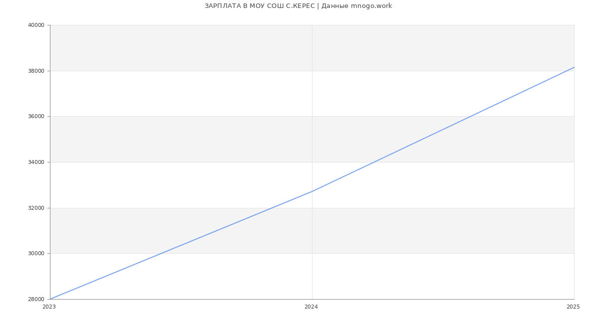 Статистика зарплат МОУ СОШ С.КЕРЕС