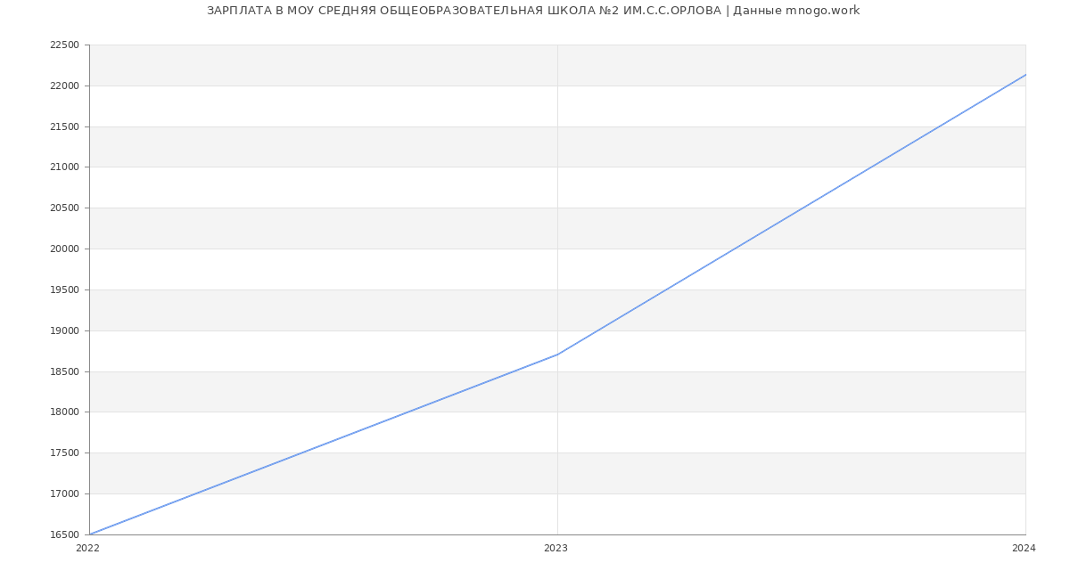 Статистика зарплат МОУ СРЕДНЯЯ ОБЩЕОБРАЗОВАТЕЛЬНАЯ ШКОЛА №2 ИМ.С.С.ОРЛОВА