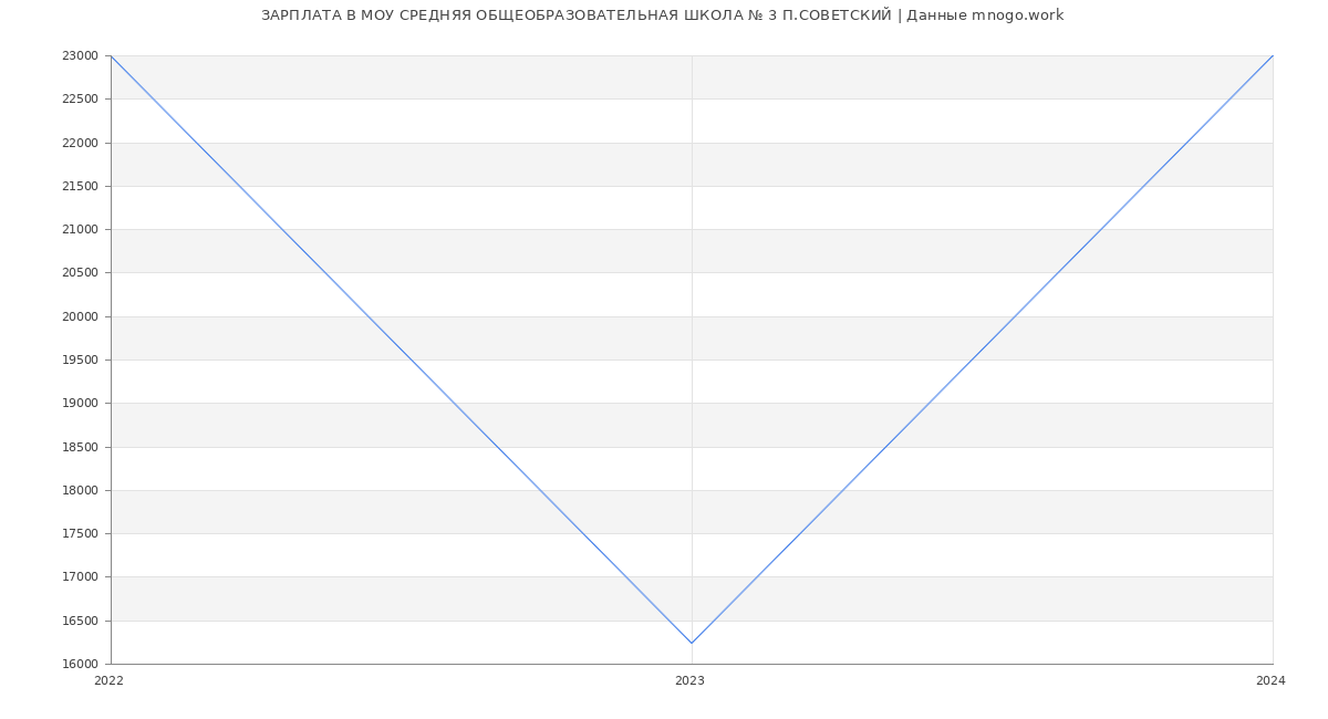 Статистика зарплат МОУ СРЕДНЯЯ ОБЩЕОБРАЗОВАТЕЛЬНАЯ ШКОЛА № 3 П.СОВЕТСКИЙ
