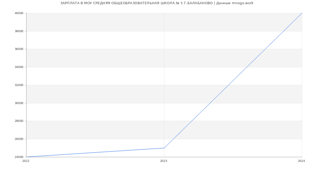 Статистика зарплат МОУ СРЕДНЯЯ ОБЩЕОБРАЗОВАТЕЛЬНАЯ ШКОЛА № 5 Г.БАЛАБАНОВО