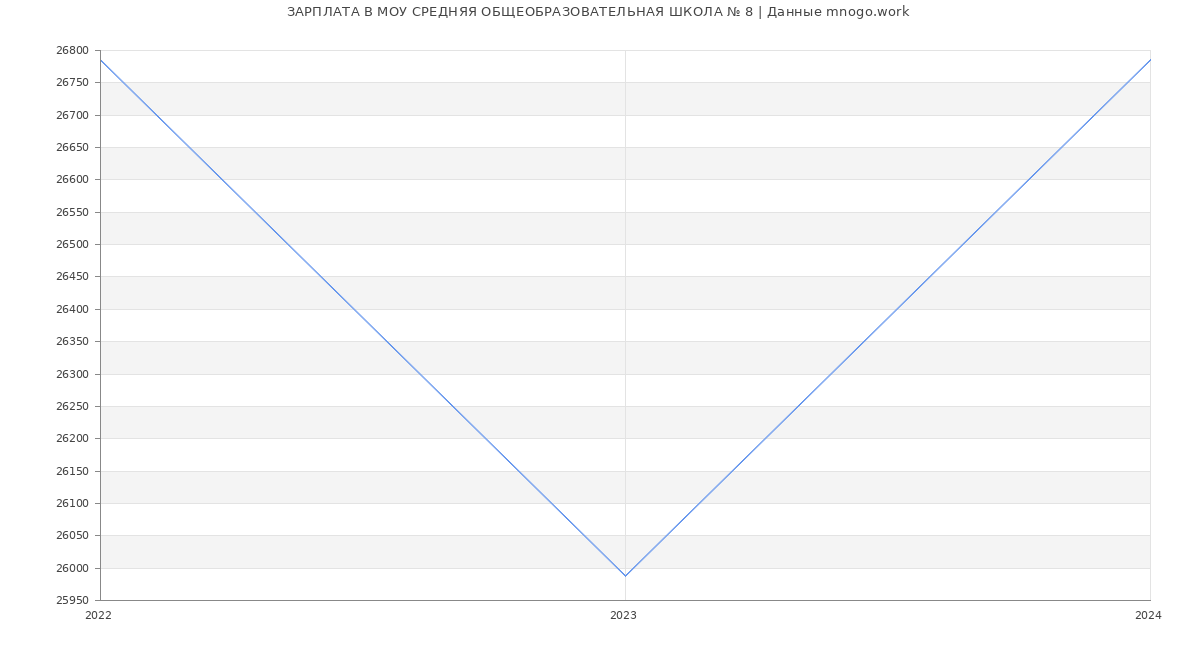Статистика зарплат МОУ СРЕДНЯЯ ОБЩЕОБРАЗОВАТЕЛЬНАЯ ШКОЛА № 8