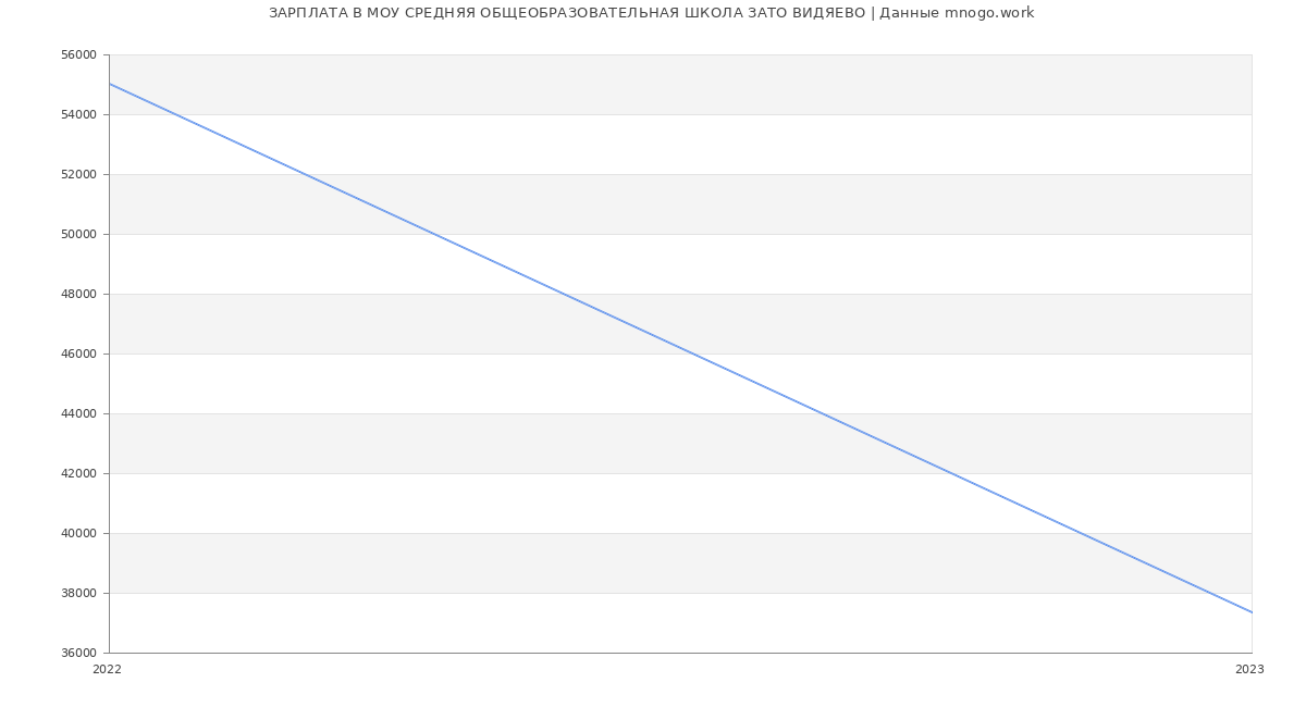 Статистика зарплат МОУ СРЕДНЯЯ ОБЩЕОБРАЗОВАТЕЛЬНАЯ ШКОЛА ЗАТО ВИДЯЕВО