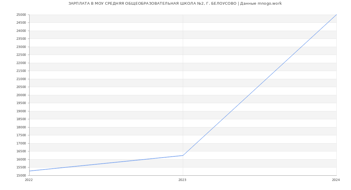 Статистика зарплат МОУ СРЕДНЯЯ ОБЩЕОБРАЗОВАТЕЛЬНАЯ ШКОЛА №2, Г. БЕЛОУСОВО