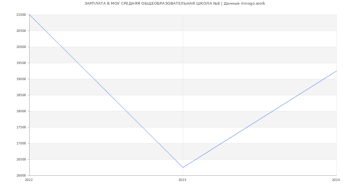 Статистика зарплат МОУ СРЕДНЯЯ ОБЩЕОБРАЗОВАТЕЛЬНАЯ ШКОЛА №8