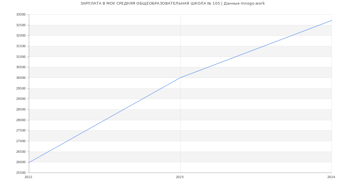 Статистика зарплат МОУ СРЕДНЯЯ ОБЩЕОБРАЗОВАТЕЛЬНАЯ ШКОЛА № 105