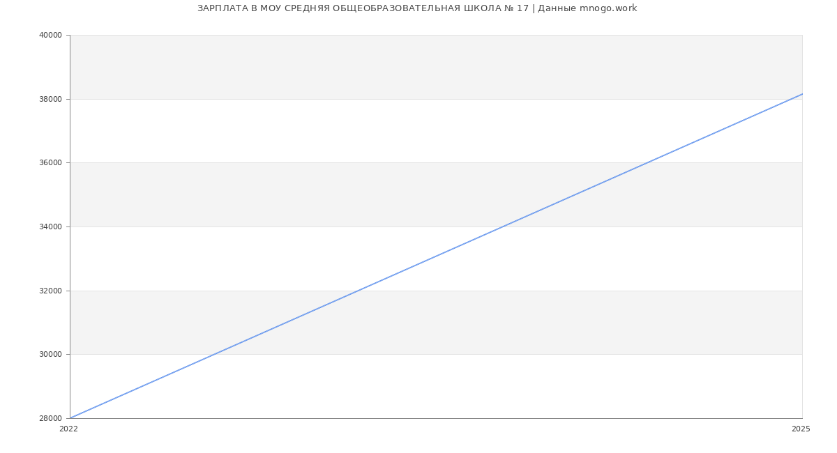Статистика зарплат МОУ СРЕДНЯЯ ОБЩЕОБРАЗОВАТЕЛЬНАЯ ШКОЛА № 17 Статистика зарплат МОУ СРЕДНЯЯ ОБЩЕОБРАЗОВАТЕЛЬНАЯ ШКОЛА № 17