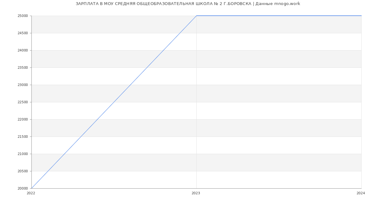Статистика зарплат МОУ СРЕДНЯЯ ОБЩЕОБРАЗОВАТЕЛЬНАЯ ШКОЛА № 2 Г.БОРОВСКА